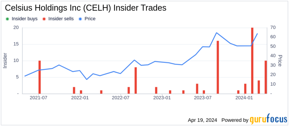 Celsius Holdings Inc CFO Jarrod Langhans Sells Company Shares