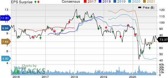 LyondellBasell Industries N.V. Price, Consensus and EPS Surprise