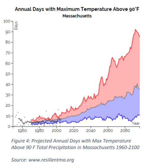 This graph shows the projected number of annual days expected to reach 90 degrees or higher in the coming years in Massachusetts.