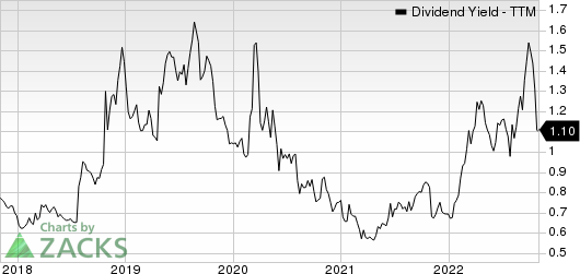 Astec Industries, Inc. Dividend Yield (TTM)