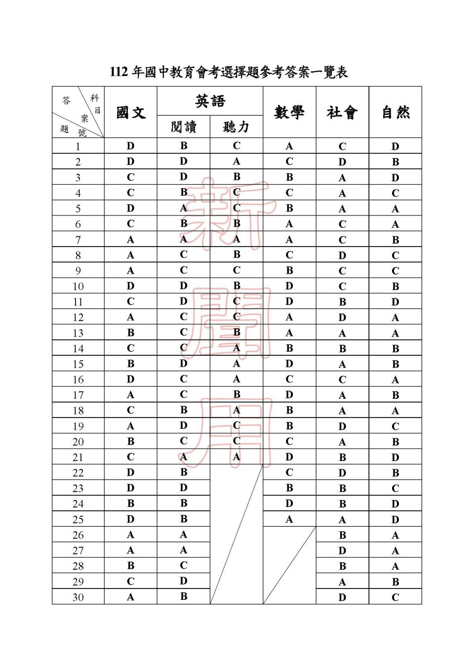 會考選擇題答案。（圖／台師大心測中心）