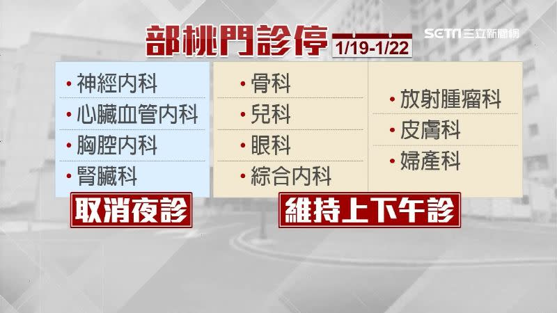 部立桃醫門診部分休診，僅剩骨科、兒科等維持上下午診。