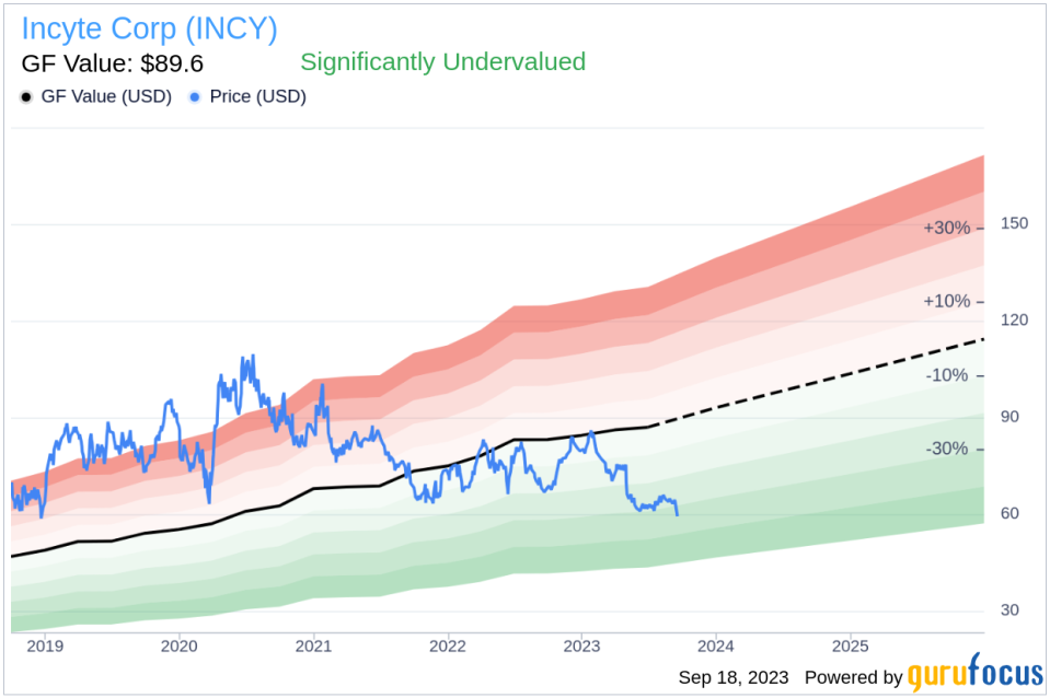 Unveiling Incyte (INCY)'s Value: Is It Really Priced Right? A Comprehensive Guide