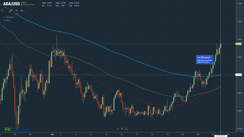 Avoiding the 200-day EMA would support the current upward trend.