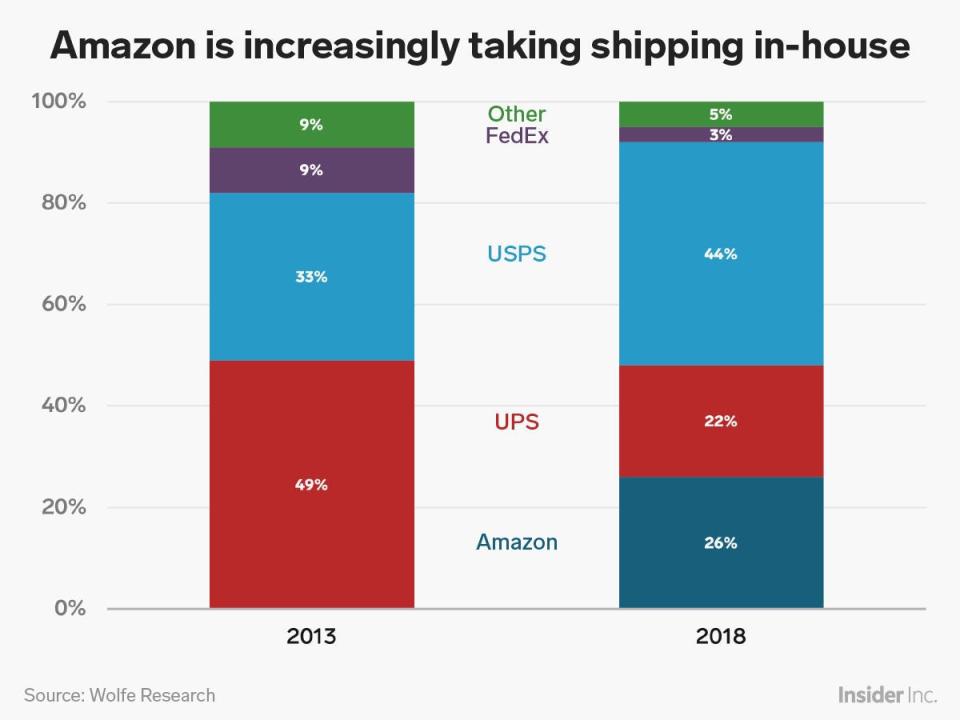 amazon delivery shipping breakdown