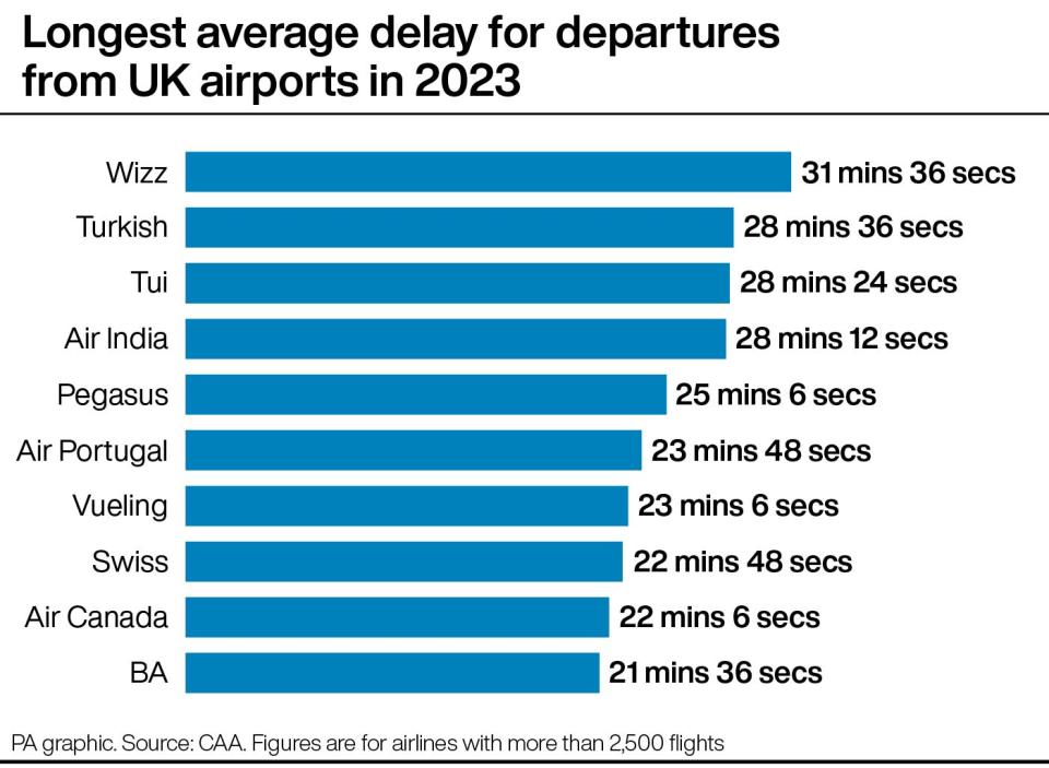 A graphic showing the worst airlines for punctuality last year, led by Wizz Air