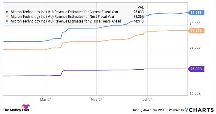 MU Revenue Estimates for Current Fiscal Year Chart