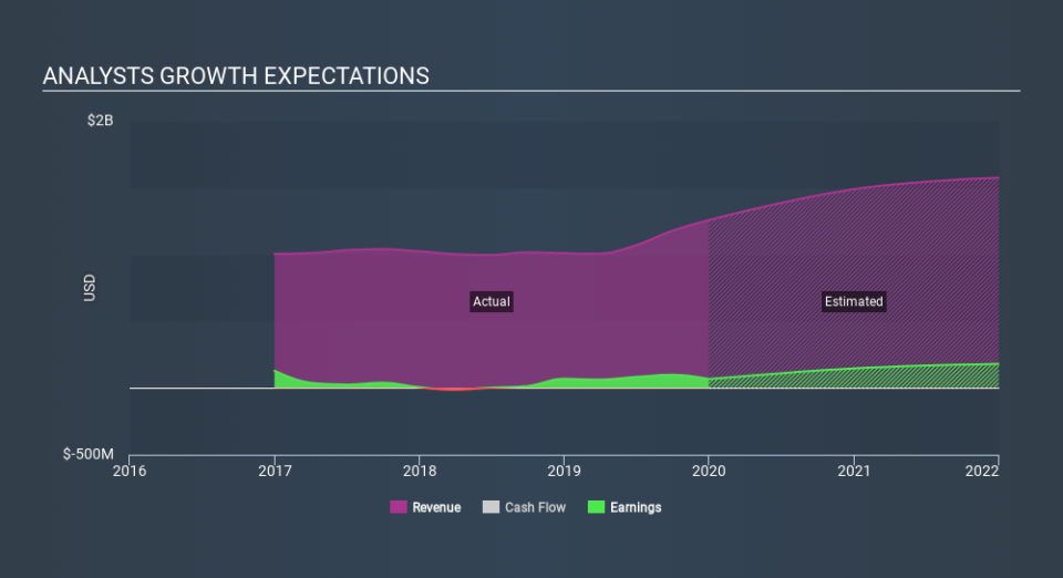 NasdaqGS:ACIW Past and Future Earnings, February 29th 2020