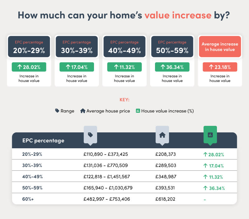 A table compiled by Boxt which shows the EPC percentage, household property and the percentage your house could increase by. Photo: Boxt