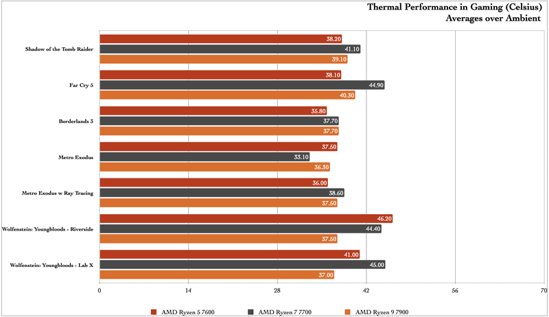 AMD Ryzen 7000 non-X CPU benchmarks