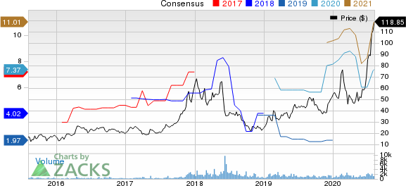 DAQO New Energy Corp. Price and Consensus