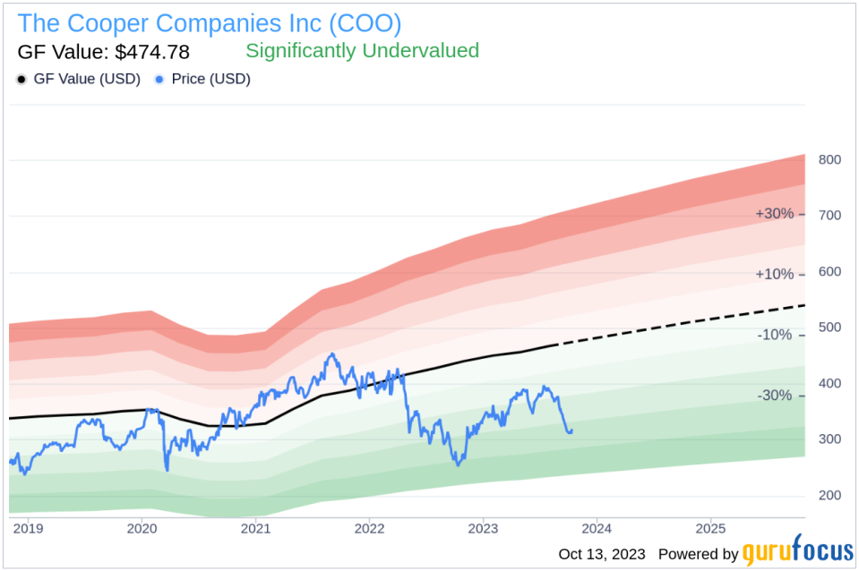 Unearthing The Cooper (COO)'s True Worth: A Comprehensive Examination of Its Market Value