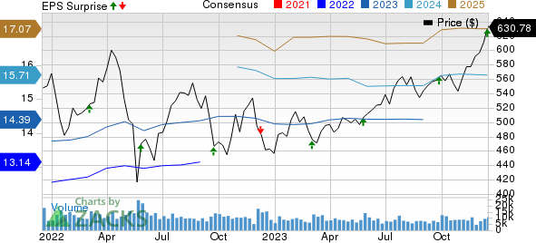 Costco Wholesale Corporation Price, Consensus and EPS Surprise