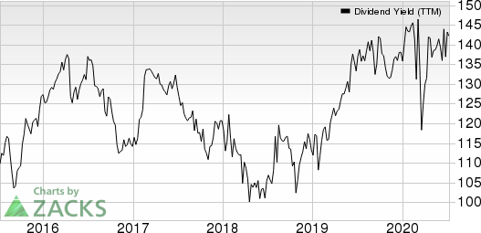 KimberlyClark Corporation Dividend Yield (TTM)