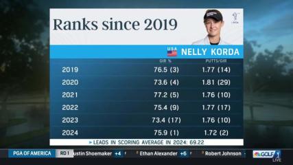 Flawless fundamentals fueling Korda's run