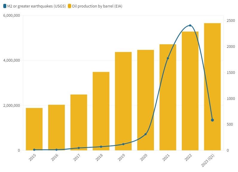 A comparison chart showing the number of earthquakes of M2 magnitude or greater recorded by the USGS over the production of oil by barrel data provided by the EIA from 2015 to the first quarter of 2023.