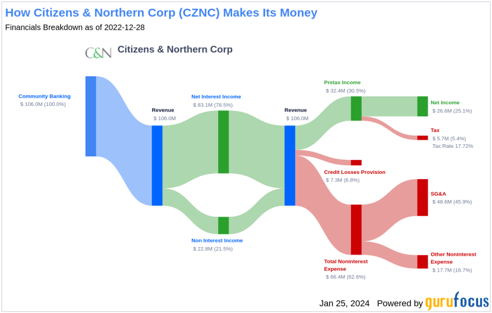 Citizens & Northern Corp's Dividend Analysis