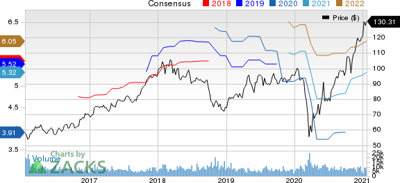 TE Connectivity Ltd. Price and Consensus