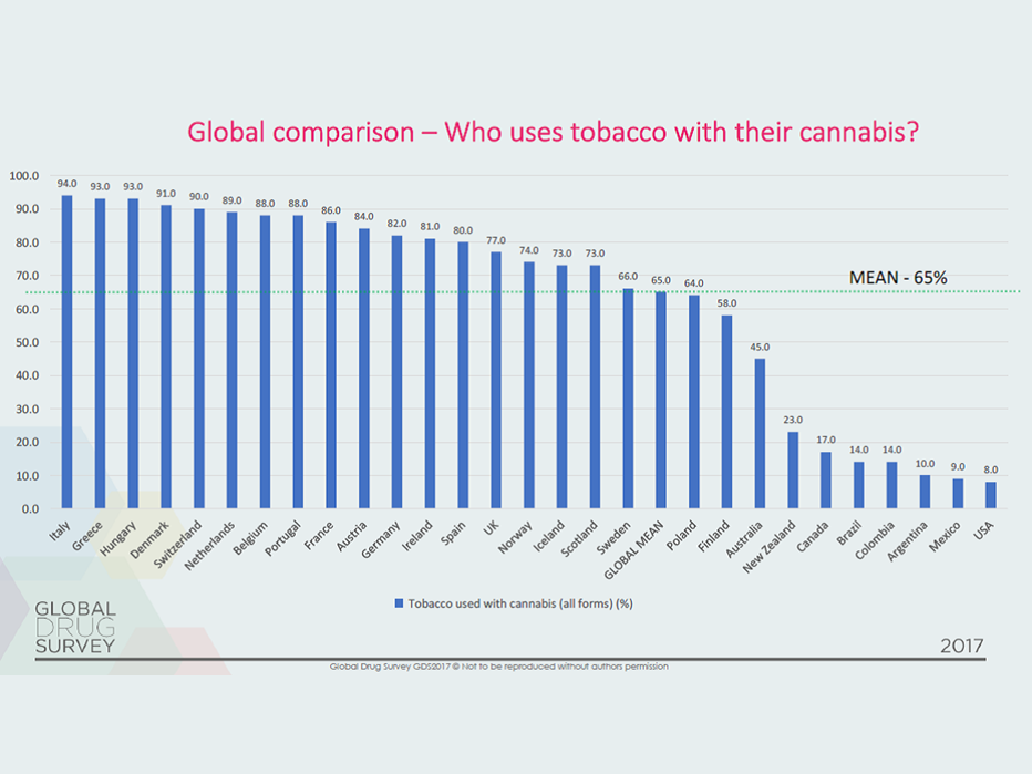 A graph showing which countries use tobacco with cannabis the most (Global Drug Survey)