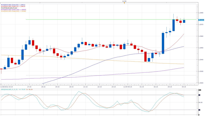 German_Unemployment_Rises_for_the_8th_Month_body_eurusd_daily_chart.png, Forex News: German Unemployment Rises for the 8th Month