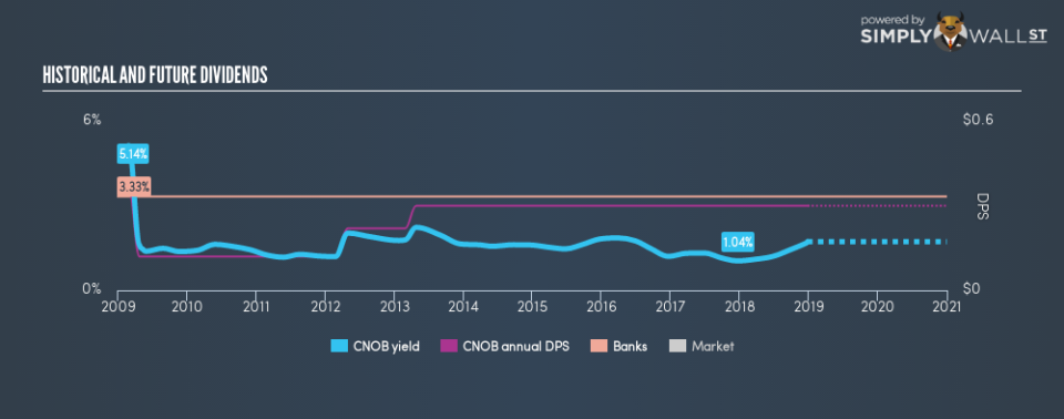 NasdaqGS:CNOB Historical Dividend Yield December 26th 18