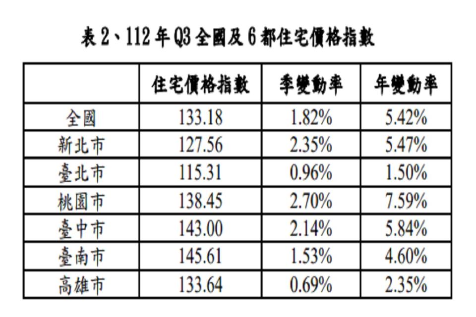 112年第三季住宅價格指數續漲，房價所得比為9.86倍創新高。（圖：內政部）