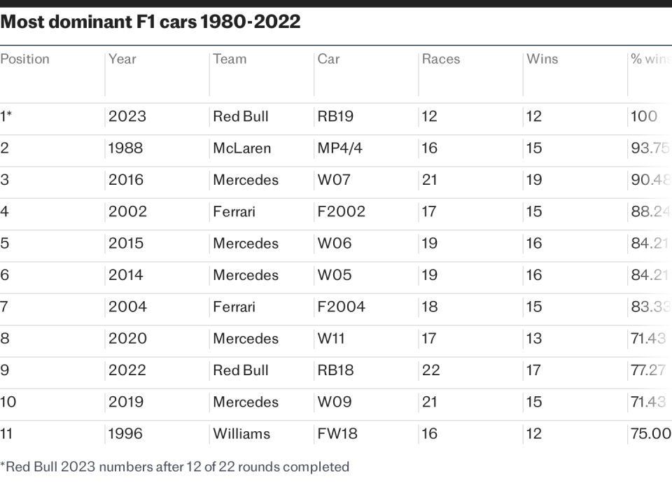 Most dominant F1 cars 1980-2022