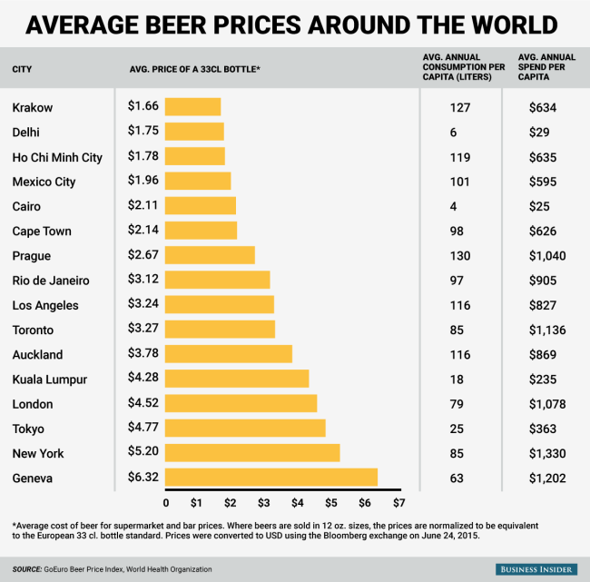 Average beer prices around the world