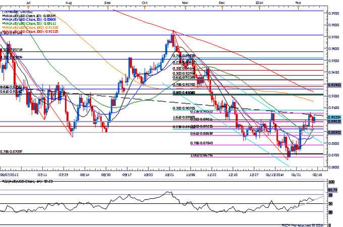 Forex_USD_Outlook_Turning_Increasingly_Bearish-_AUD_Holds_at_Resistance_body_Picture_1.png, USD Outlook Turning Increasingly Bearish- AUD Holds at Resistance