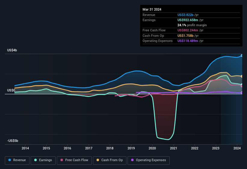 earnings-and-revenue-history