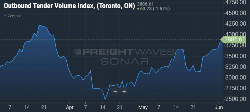 The increase in truckload freight volumes in Toronto on FreightWaves' SONAR plarform