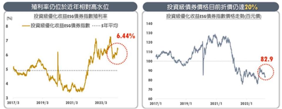 價格低、殖利率佳  投等債進場好時機。資料來源：資料來源：中國信託投信整理，2024／04。