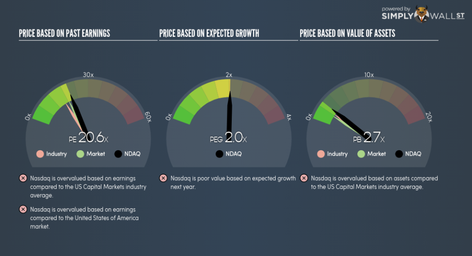 NasdaqGS:NDAQ PE PEG Gauge June 27th 18