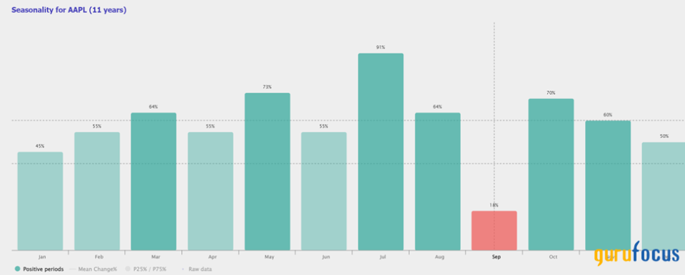 iPhone 16 Surge vs. Valuation Woes: Can Apple Maintain Its Bullish Run?