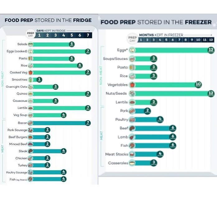 How long you can keep leftovers in the fridge or freezer