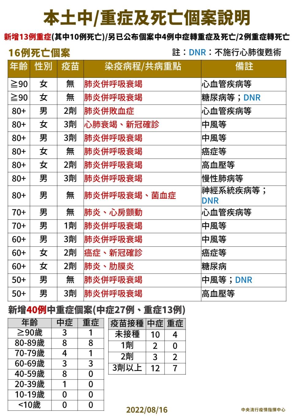 03 0816本土中重度及死亡個案說明