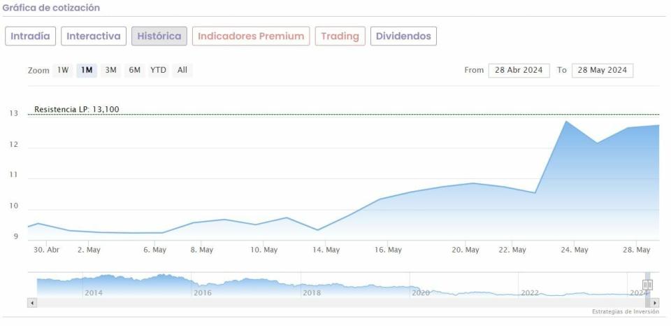 Estos son los mejores valores del Mercado Continuo en mayo