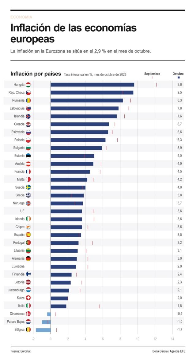 Gráfico: ¿En qué países habrá más inflación en 2022?