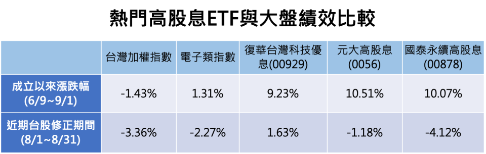 資料來源：CMoney，資料日期：2023/09/01