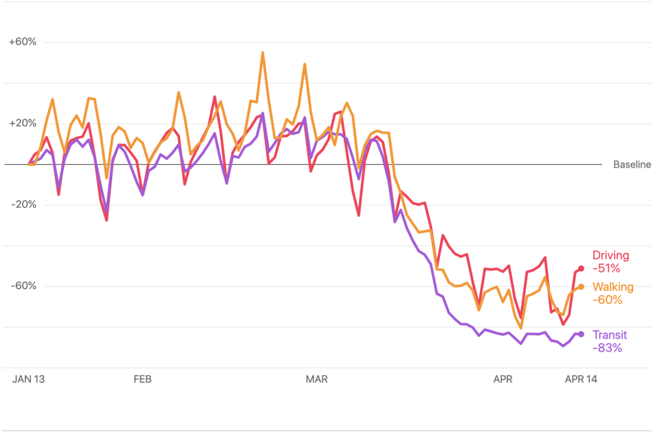 The graph shows how movement in Melbourne has fallen amid the coronavirus crisis. Source: Apple