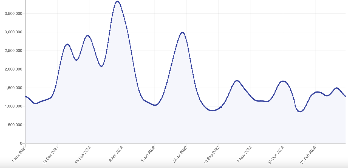 The Zoe Covid app’s estimates of symptomatic case levels since November 2021 (screengrab)