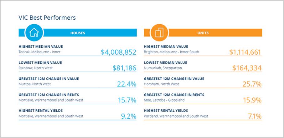 Here are the best performers in VIC. Source: CoreLogic 