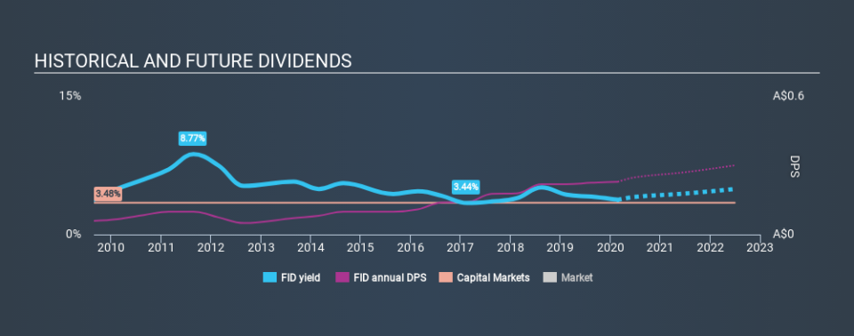 ASX:FID Historical Dividend Yield, February 23rd 2020