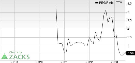 Vertiv Holdings Co. PEG Ratio (TTM)