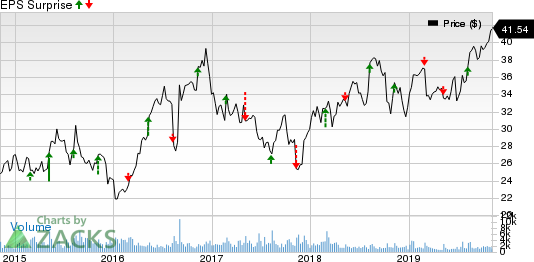 Ritchie Bros. Auctioneers Incorporated Price and EPS Surprise