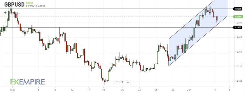 GBPUSD 4-Hour Chart