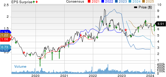 Southwestern Energy Company Price, Consensus and EPS Surprise