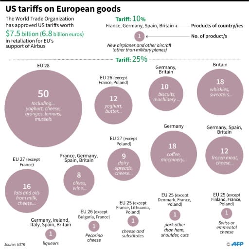 European goods covered by a $7.5 billion tariffs that the US announced in retaliation against the EU over Airbus subsidies