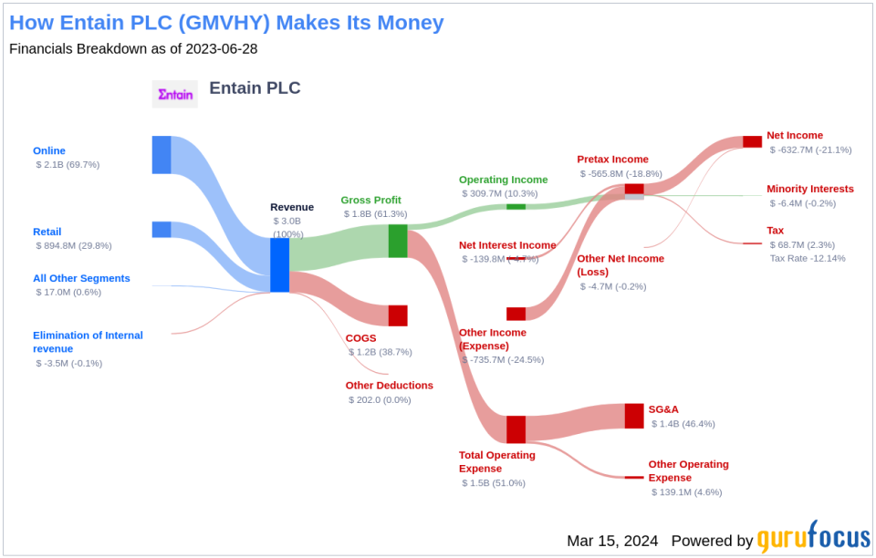 Entain PLC's Dividend Analysis