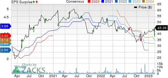 Nu Skin Enterprises, Inc. Price, Consensus and EPS Surprise